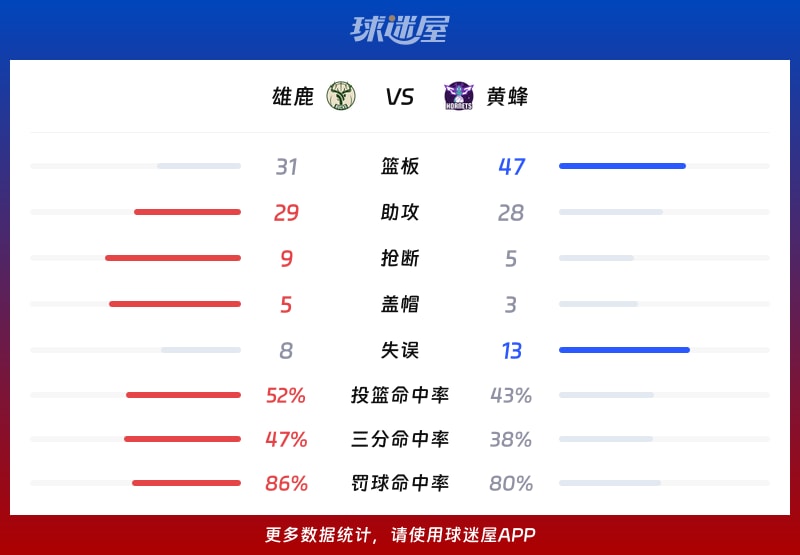 包含转折点!密尔沃基雄鹿止住颓势,NBA常规赛转会期攻防权衡,引发热议,数据趋势出现新变化的词条-开云在线